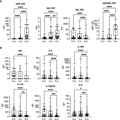 Integrative Transcriptomics Reveals Activation of Innate Immune Responses and Inhibition of Inflammation During Oral Immunotherapy for Egg Allergy in Children